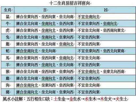 生肖房屋朝向|生肖座向對照速查